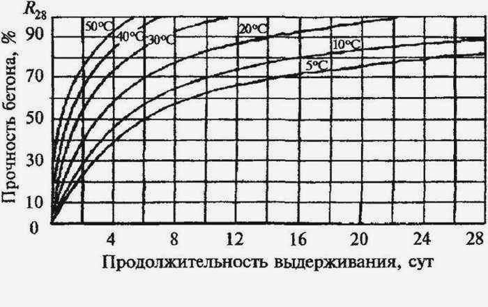 Кривая развития прочности бетона