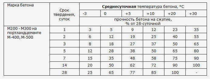 Набор прочности в зимний период
