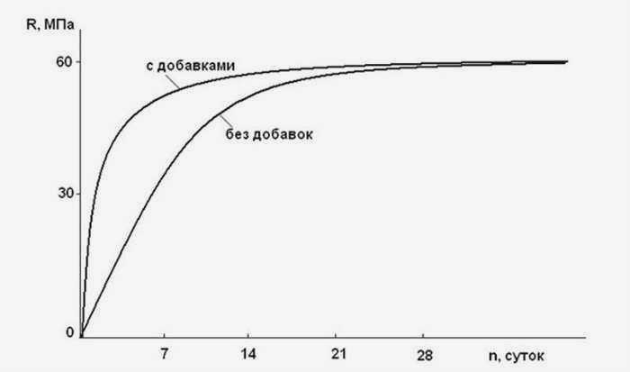 Кривая твердения для бетона с добавками и без них