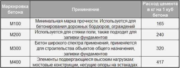 виды цемента по прочности
