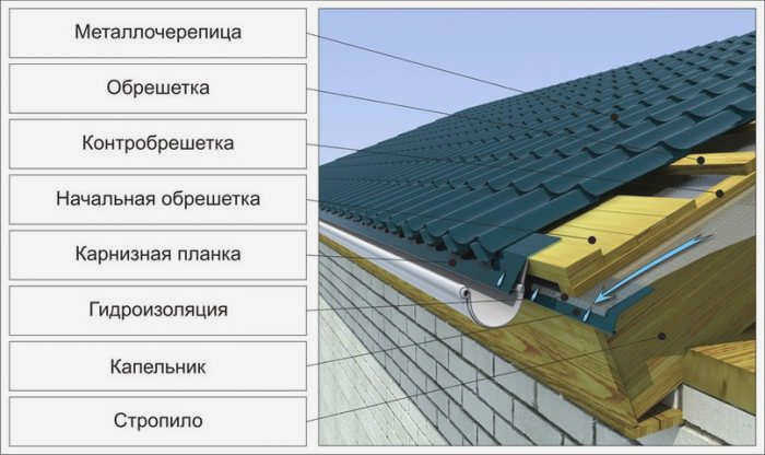 Как установить карнизные планки