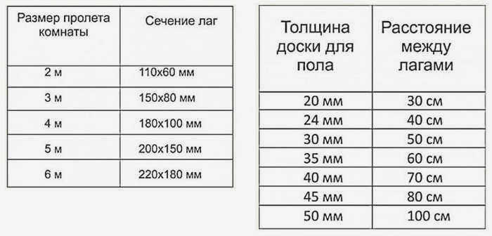 Две таблицы одна таблица отношение пролета помещения к сечению балок вторая таблица толщина досок пола к расстоянию между балками