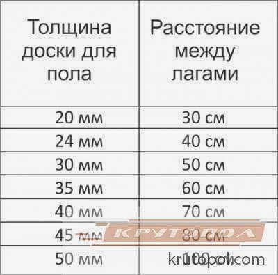 Расстояние между лагами пола под досками