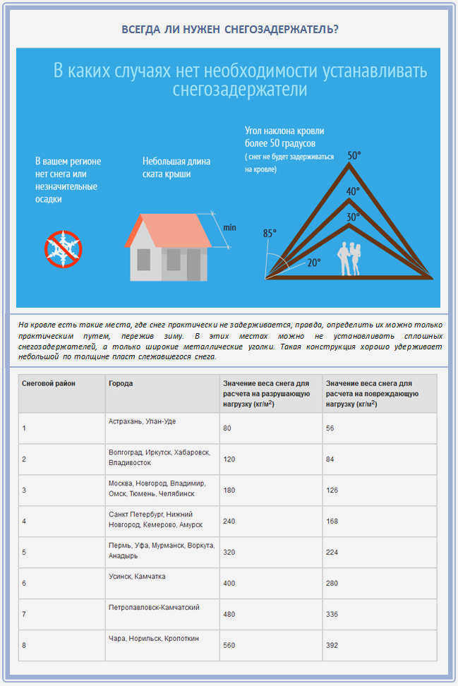 Всегда ли необходим снегоуловитель?
