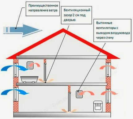 Смешанная система вентиляции