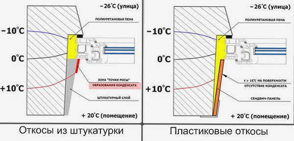 сравнение софитов в зимний период