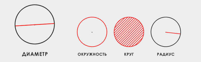 Диаметр окружности, также окружность, круг, радиус