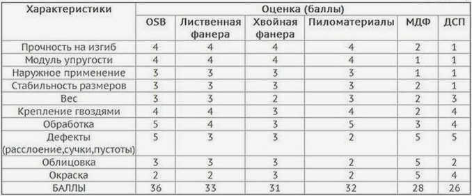 Таблица сравнения свойств различных напольных материалов