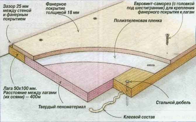 Схемы утепленного фанерного пола