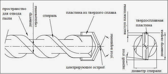 Конструкция сверла по бетону