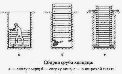 Способы строительства колодца для тех, кто хочет сделать его своими руками