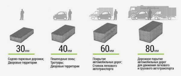 Толщина плитки и брусчатки