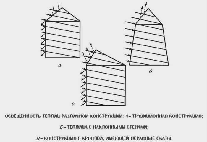 Освещение теплиц различных конструкций