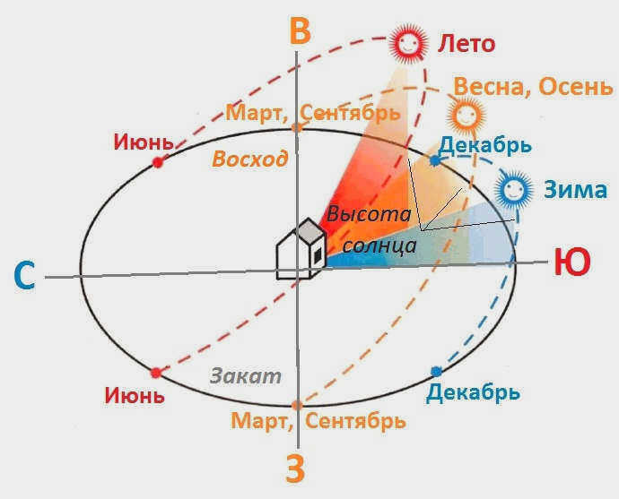 Правильное расположение теплицы на участке