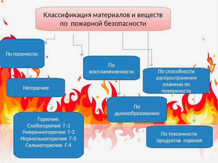 Классификация веществ и материалов