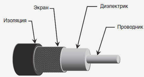 Конструкция антенного кабеля