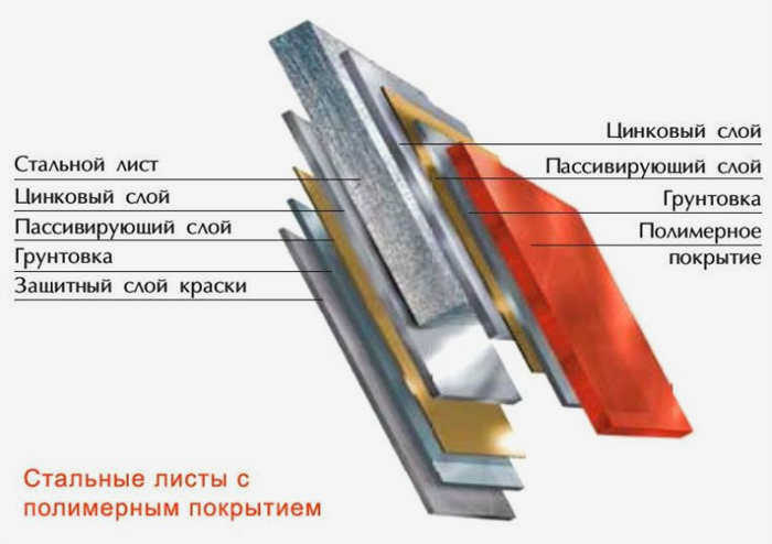 Состав металлического сайдинга с полимерным покрытием 
