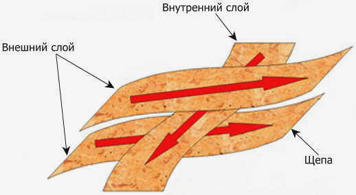 Процесс производства OSB