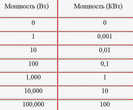 таблица пересчета ватт