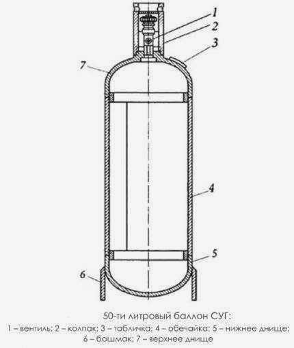 Конструкция газового баллона