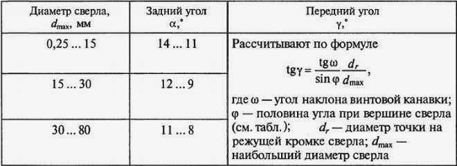 как правильно затачивать сверла
