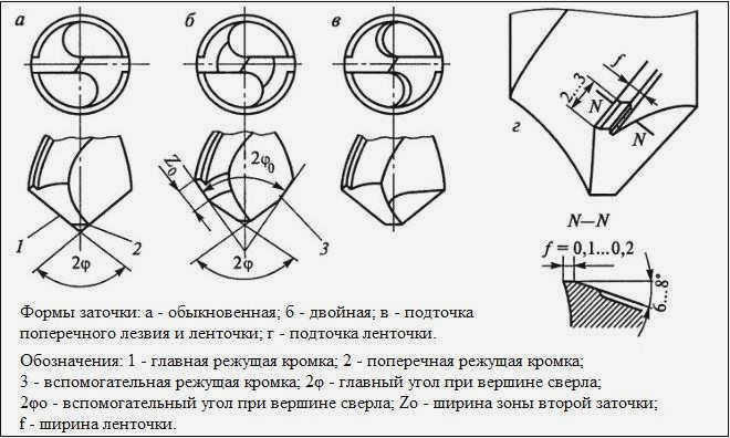 Основные формы заточки спиральных сверл
