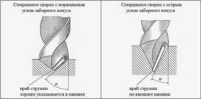 Влияние угла заточки на правильное формирование стружки
