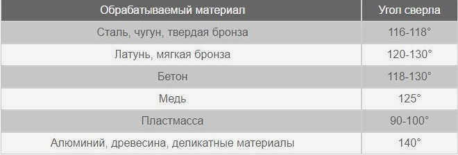 правильный угол для заточки сверл