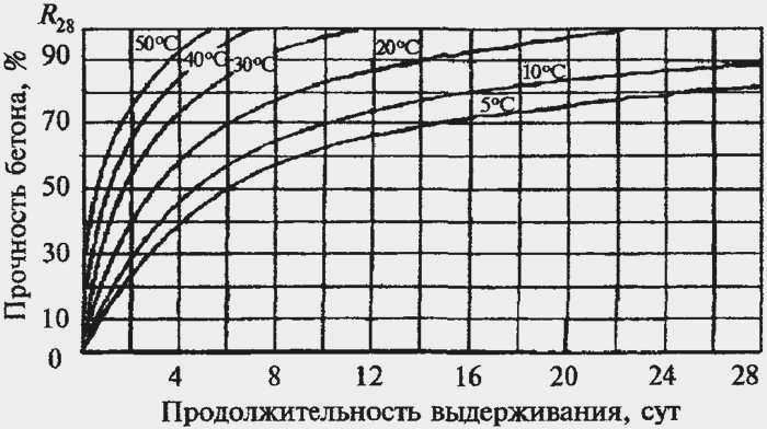 Кривая развития прочности бетона