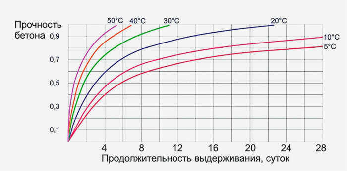Влияние температуры на график прочности бетона