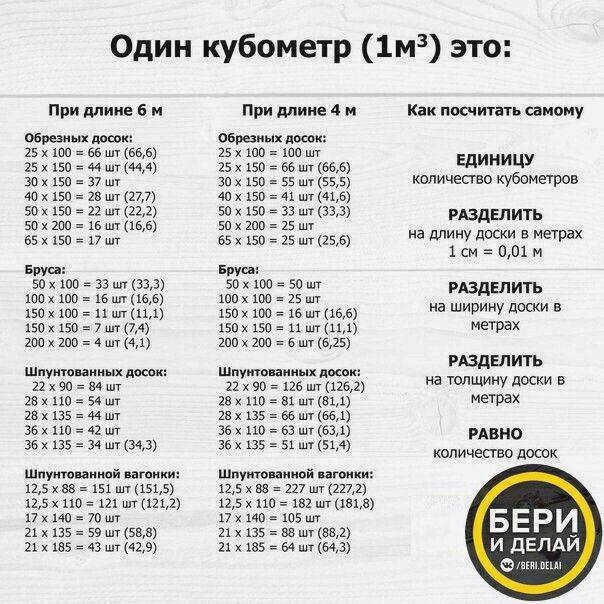 Куб доски: сколько досок в кубе, фото, видео, таблица, формула расчета