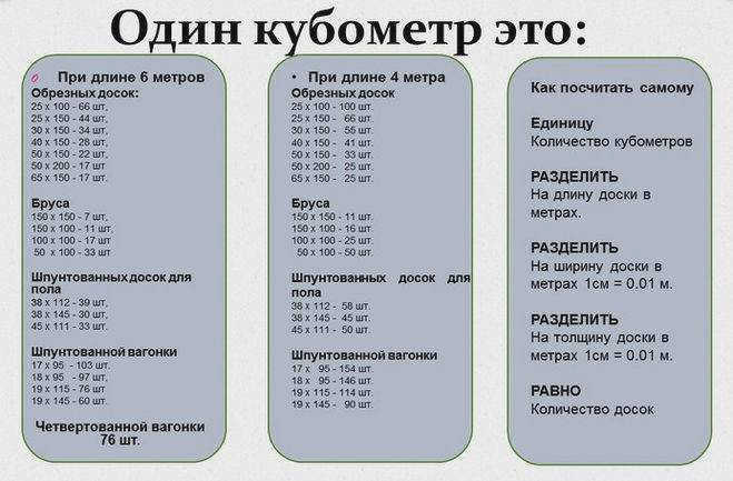 Куб пиломатериала - сколько досок в кубе? Таблица
