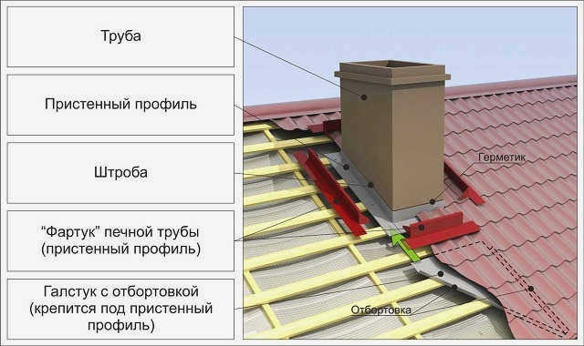 Стандартная металлическая конструкция для герметизации проходов труб через кровельное покрытие