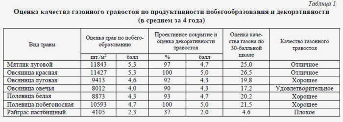 Мятлик, овсяница, мятлик, райграс - основные газонные травы