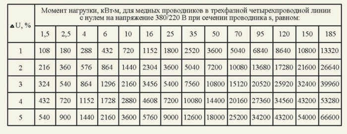 Какое сечение провода требуется для бытовых розеток?