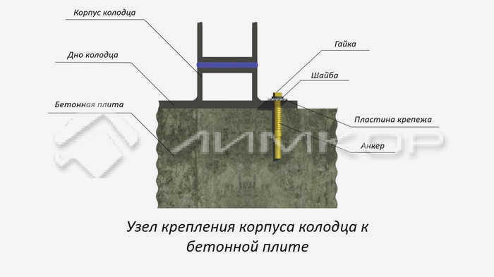 Крепление корпуса колодца к бетонной плите