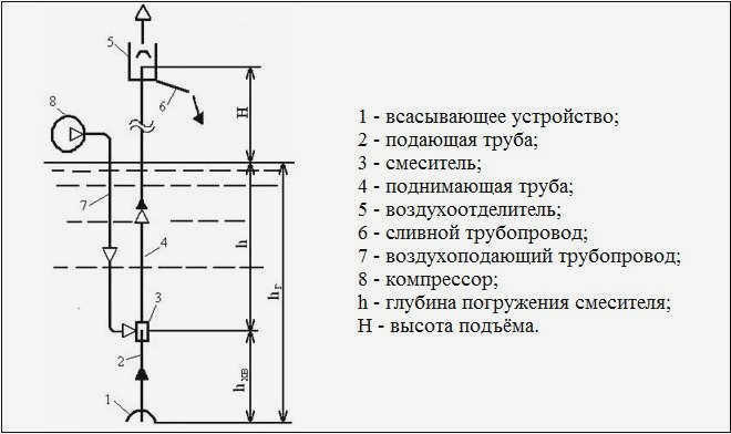 Гидравлическая схема эрлифта