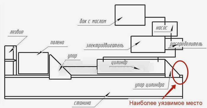Как сделать дровокол своими руками по чертежам - инструкция