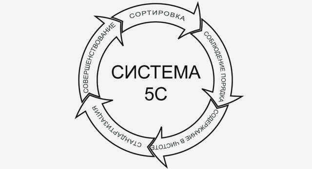 Даже планировка гаража 6х4 должна быть выполнена по системе 5S
