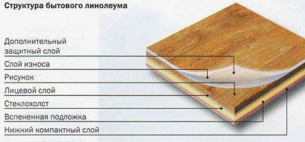 Структура бытового линолеума