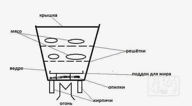 Как сделать простую коптильню