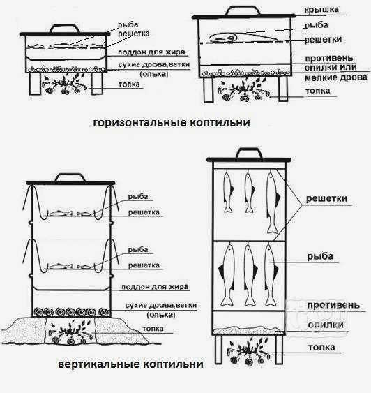 Как сделать горизонтальную коптильню