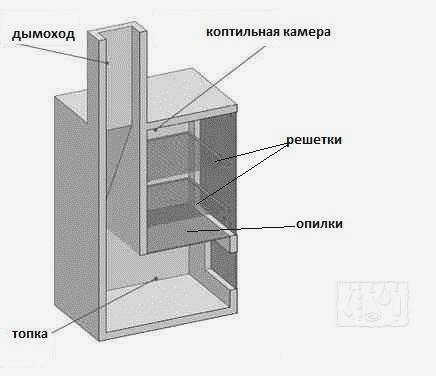 Как сделать коптильню из кирпича