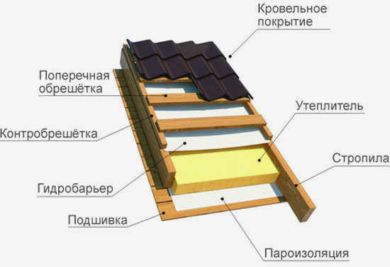 Состав и назначение кровельного покрытия на крыше