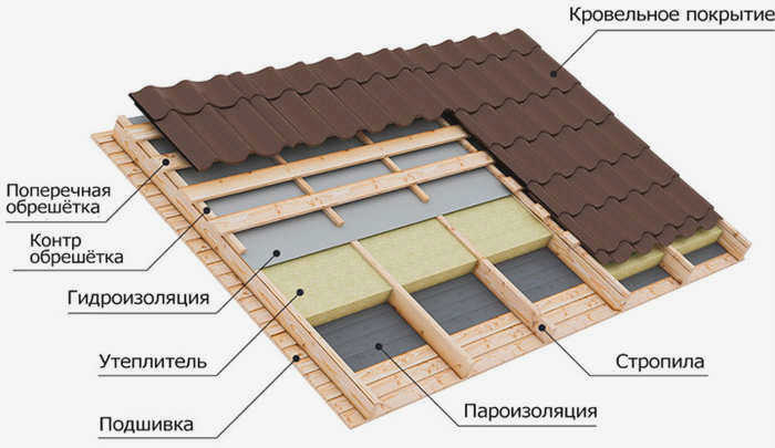 Кровельная площадь под профнастил