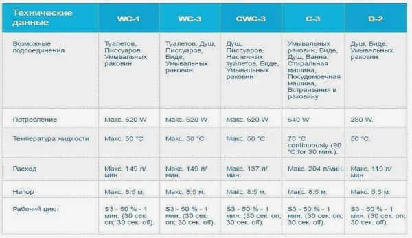 Основные характеристики канализационных насосов Sololift