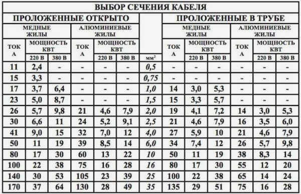 Выбор сечения в зависимости от номинальной мощности и типа установки
