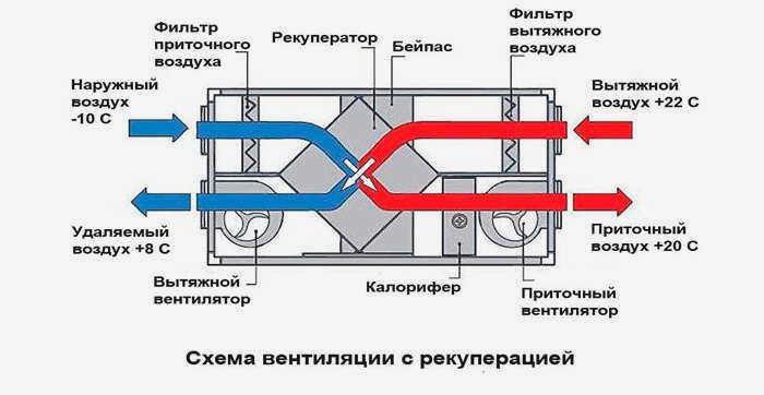 Приточно-вытяжная вентиляция в квартире с рекуперацией