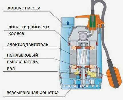 Как устроен дренажный насос