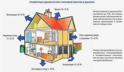 График теплопотерь двухэтажного бунгало